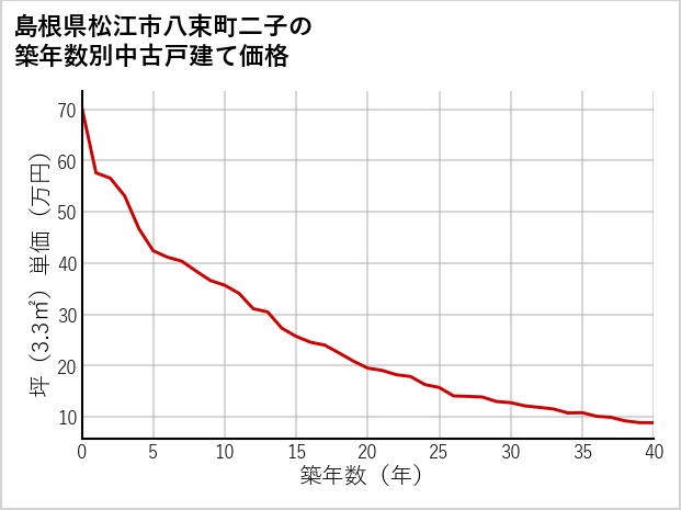 島根県松江市八束町二子の築年数別の中古戸建て坪単価