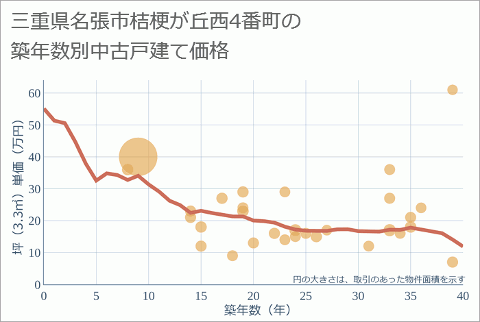 三重県名張市桔梗が丘西4番町の築年数別の中古戸建て坪単価