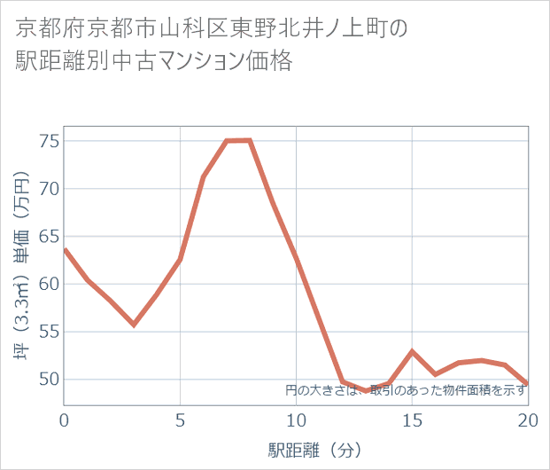 京都府京都市山科区東野北井ノ上町の徒歩距離別の中古マンション坪単価