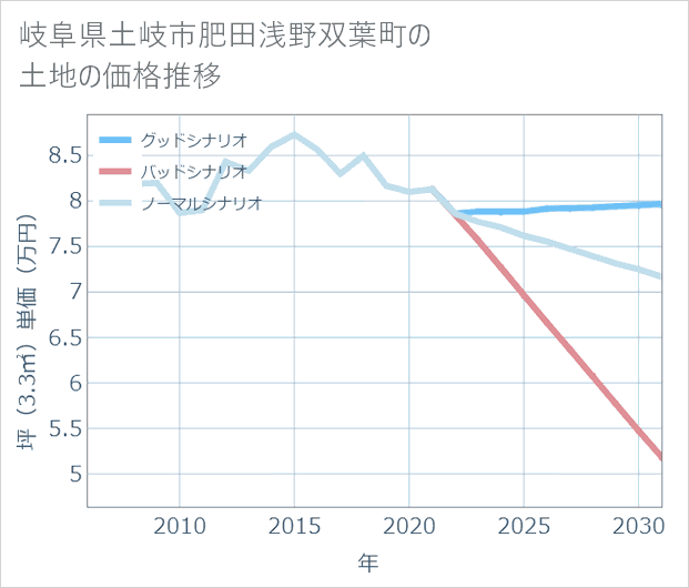 岐阜県土岐市肥田浅野双葉町の土地価格推移
