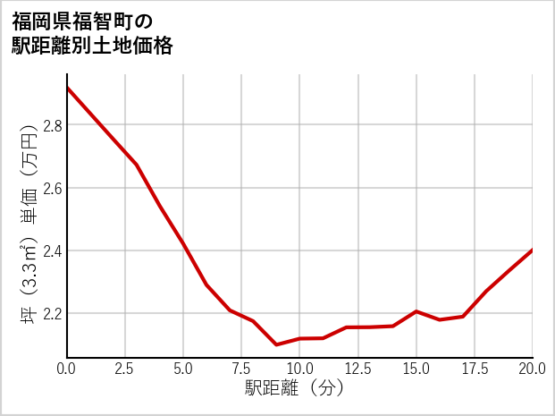 福岡県福智町の徒歩距離別の土地坪単価