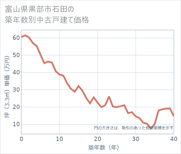 富山県黒部市石田の築年数別の中古戸建て坪単価
