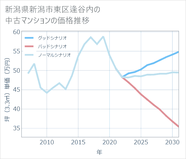 新潟県新潟市東区逢谷内の中古マンション価格推移