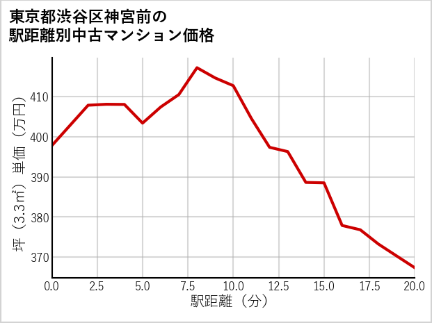 東京都渋谷区神宮前の徒歩距離別の中古マンション坪単価