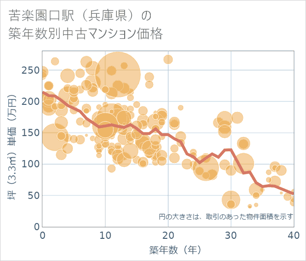 苦楽園口駅(兵庫県)の築年数別の中古マンション坪単価