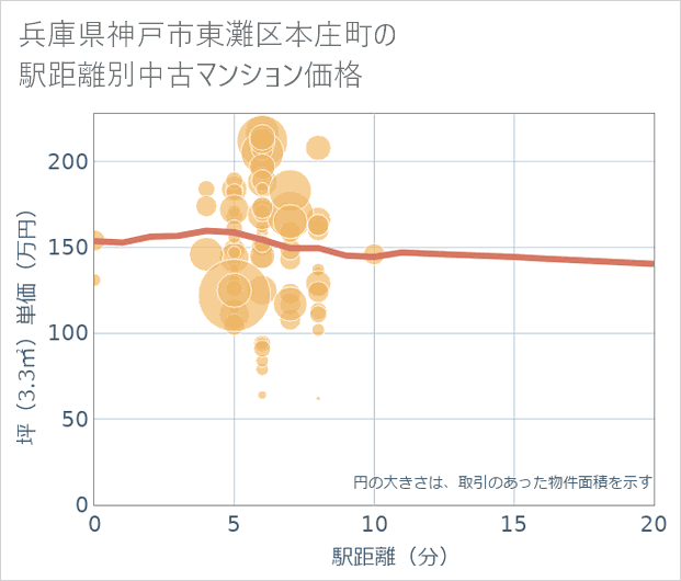 兵庫県神戸市東灘区本庄町の徒歩距離別の中古マンション坪単価