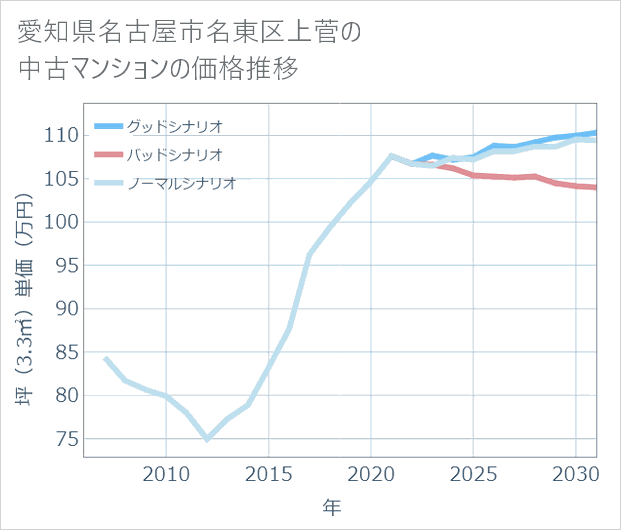 愛知県名古屋市名東区上菅の中古マンション価格推移