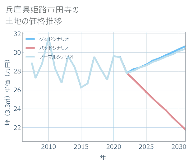 兵庫県姫路市田寺の土地価格推移
