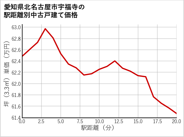 愛知県北名古屋市宇福寺の徒歩距離別の中古戸建て坪単価