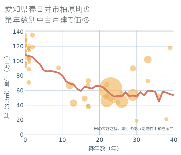 愛知県春日井市柏原町の築年数別の中古戸建て坪単価