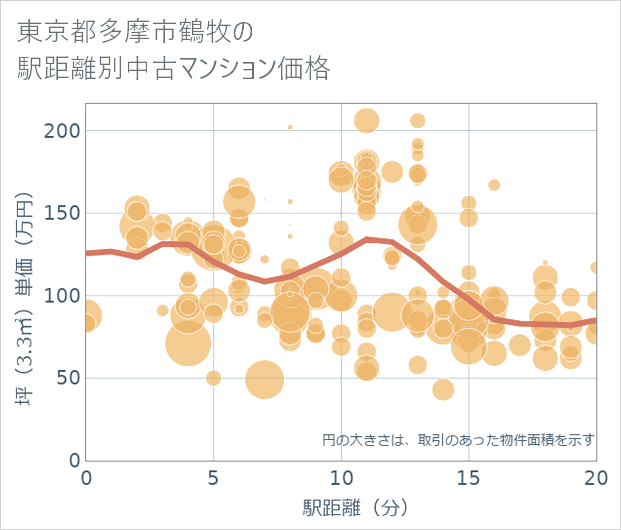 東京都多摩市鶴牧の徒歩距離別の中古マンション坪単価