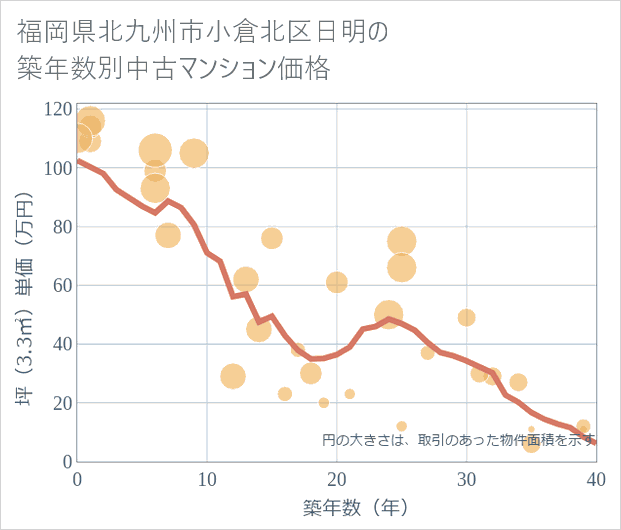 福岡県北九州市小倉北区日明の築年数別の中古マンション坪単価