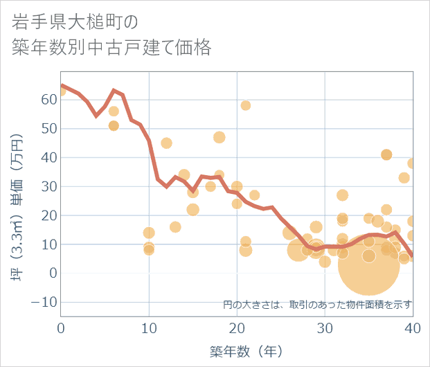 岩手県大槌町の築年数別の中古戸建て坪単価