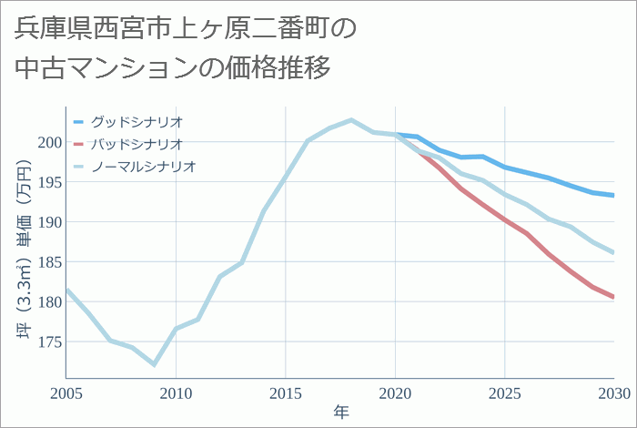 兵庫県西宮市上ヶ原二番町の中古マンション価格推移