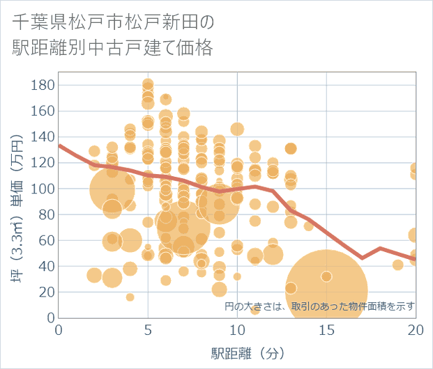 千葉県松戸市松戸新田の徒歩距離別の中古戸建て坪単価