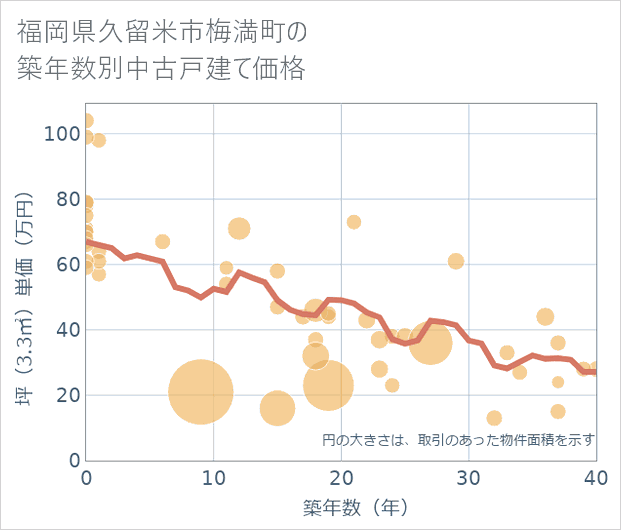 福岡県久留米市梅満町の築年数別の中古戸建て坪単価