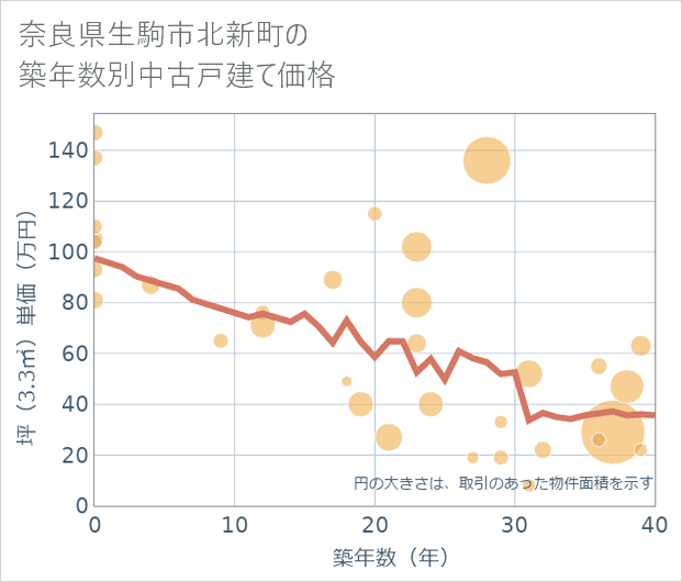 奈良県生駒市北新町の築年数別の中古戸建て坪単価