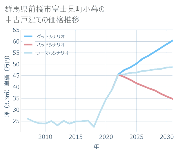 群馬県前橋市富士見町小暮の中古戸建て価格推移