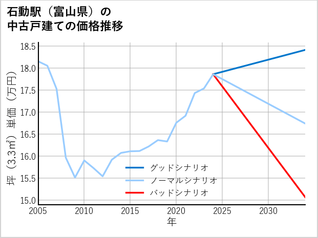 石動駅（富山県）の中古戸建て価格推移