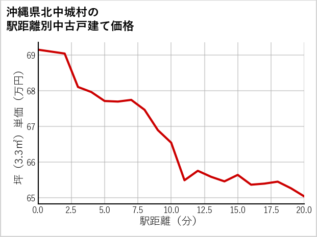 沖縄県北中城村の徒歩距離別の中古戸建て坪単価