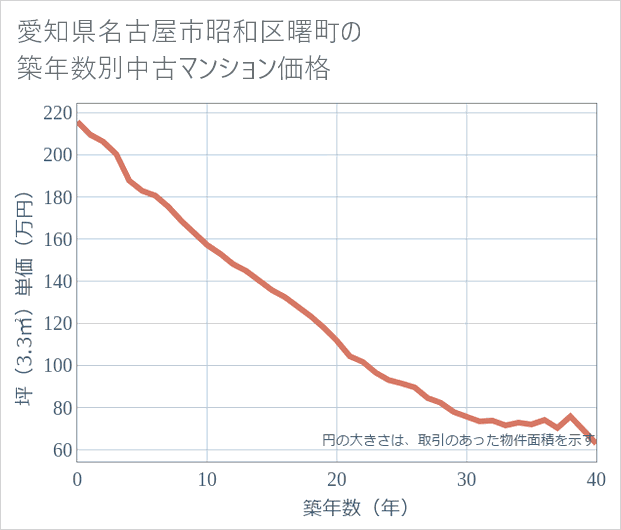 愛知県名古屋市昭和区曙町の築年数別の中古マンション坪単価