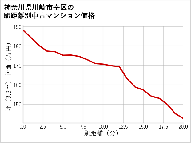 神奈川県川崎市幸区の徒歩距離別の中古マンション坪単価