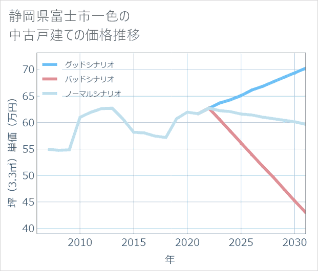 静岡県富士市一色の中古戸建て価格推移
