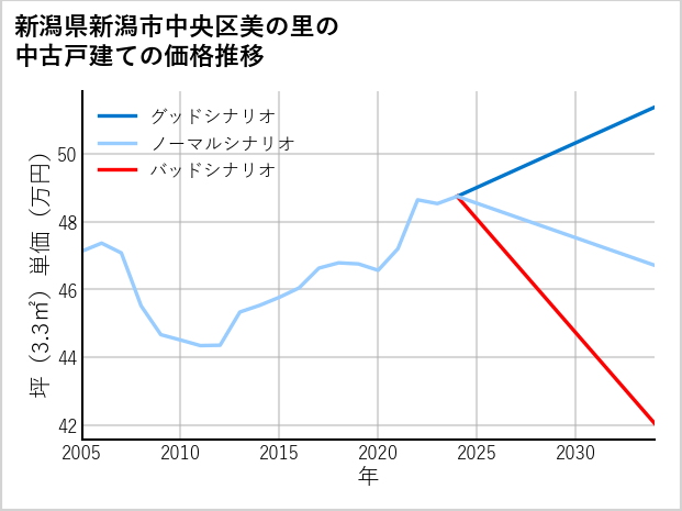 新潟県新潟市中央区美の里の中古戸建て価格推移