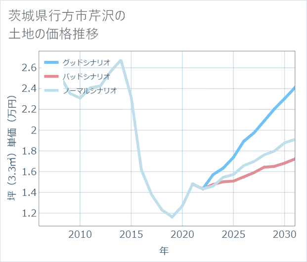 茨城県行方市芹沢の土地価格推移