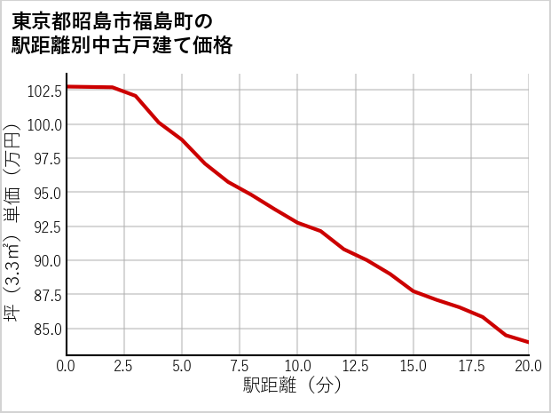東京都昭島市福島町の徒歩距離別の中古戸建て坪単価