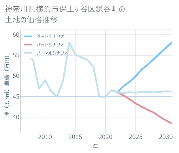 神奈川県横浜市保土ケ谷区鎌谷町の土地価格推移