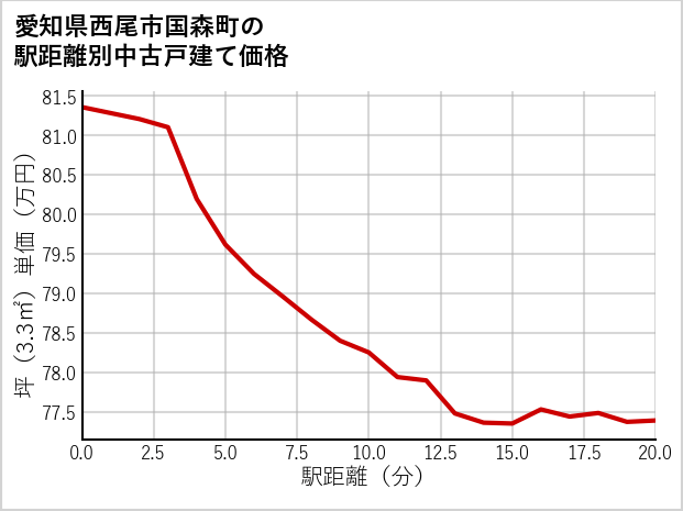 愛知県西尾市国森町の徒歩距離別の中古戸建て坪単価