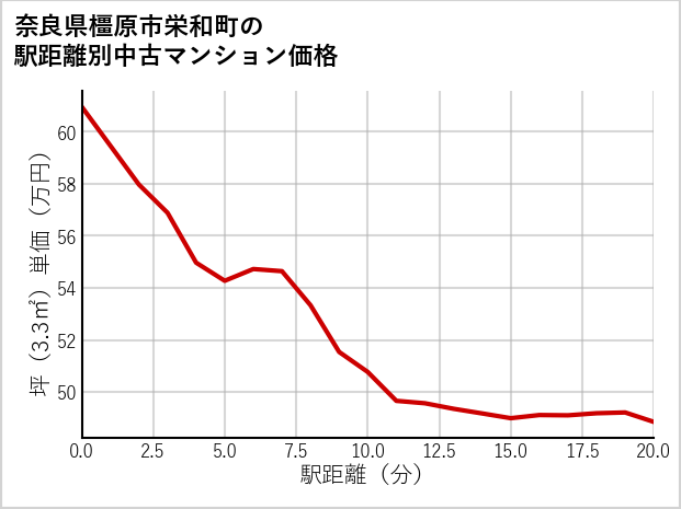 奈良県橿原市栄和町の徒歩距離別の中古マンション坪単価