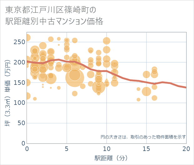 東京都江戸川区篠崎町の徒歩距離別の中古マンション坪単価