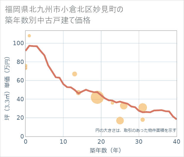 福岡県北九州市小倉北区妙見町の築年数別の中古戸建て坪単価