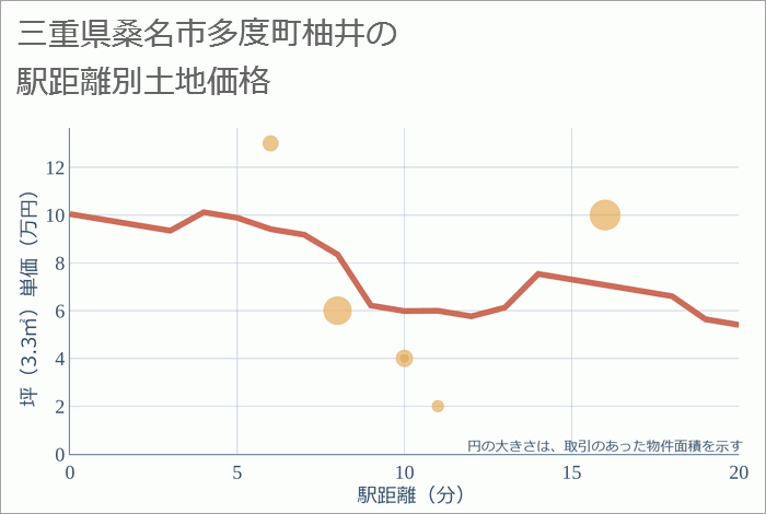 三重県桑名市多度町柚井の徒歩距離別の土地坪単価