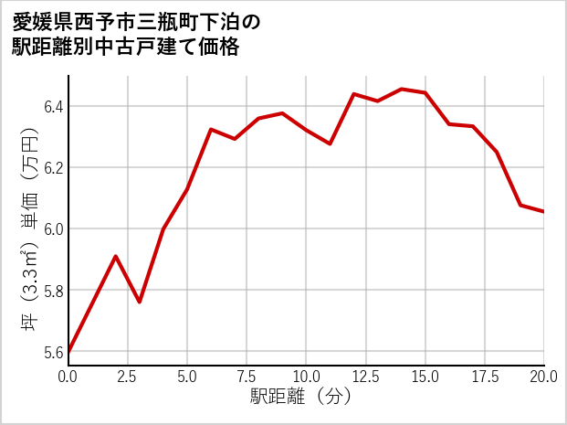 愛媛県西予市三瓶町下泊の徒歩距離別の中古戸建て坪単価