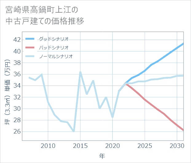 宮崎県高鍋町上江の中古戸建て価格推移