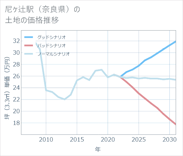 尼ケ辻駅(奈良県)の土地価格推移