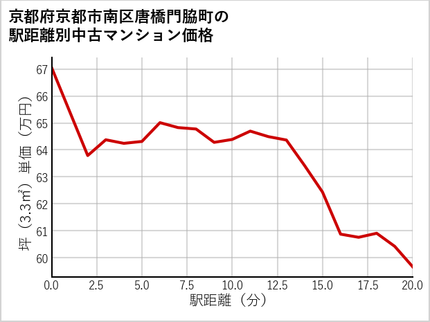 京都府京都市南区唐橋門脇町の徒歩距離別の中古マンション坪単価