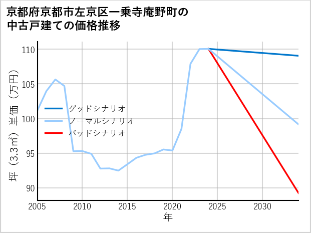 京都府京都市左京区一乗寺庵野町の中古戸建て価格推移