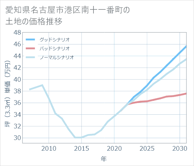 愛知県名古屋市港区南十一番町の土地価格推移