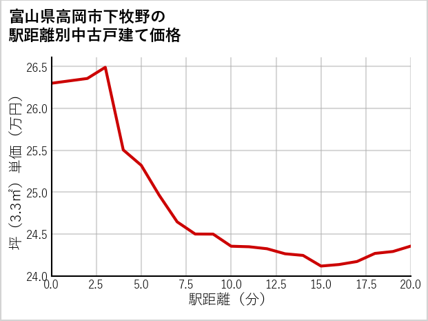 富山県高岡市下牧野の徒歩距離別の中古戸建て坪単価
