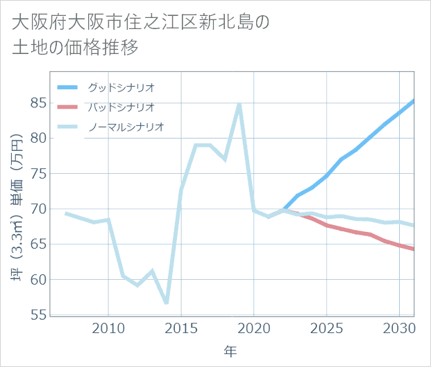 大阪府大阪市住之江区新北島の土地価格推移
