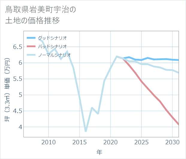鳥取県岩美町宇治の土地価格推移