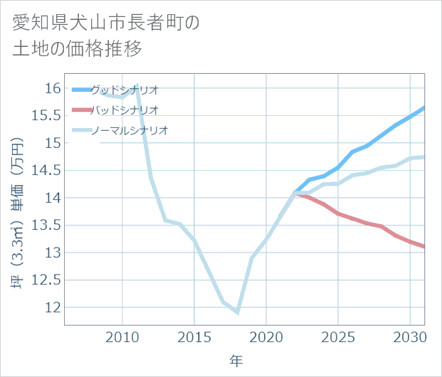 愛知県犬山市長者町の土地価格推移