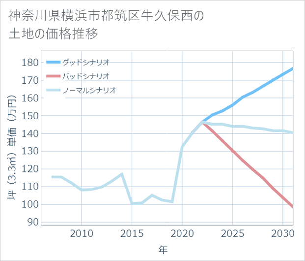 神奈川県横浜市都筑区牛久保西の土地価格推移