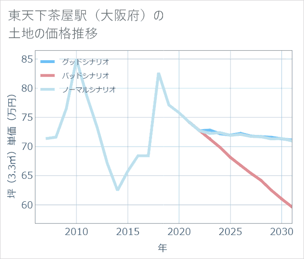 東天下茶屋駅(大阪府)の土地価格推移