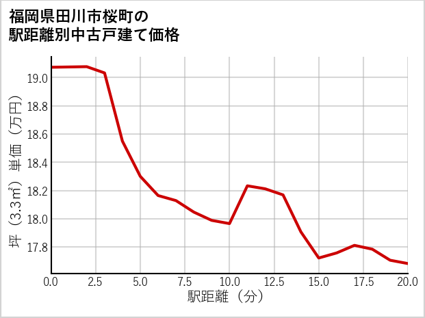 福岡県田川市桜町の徒歩距離別の中古戸建て坪単価