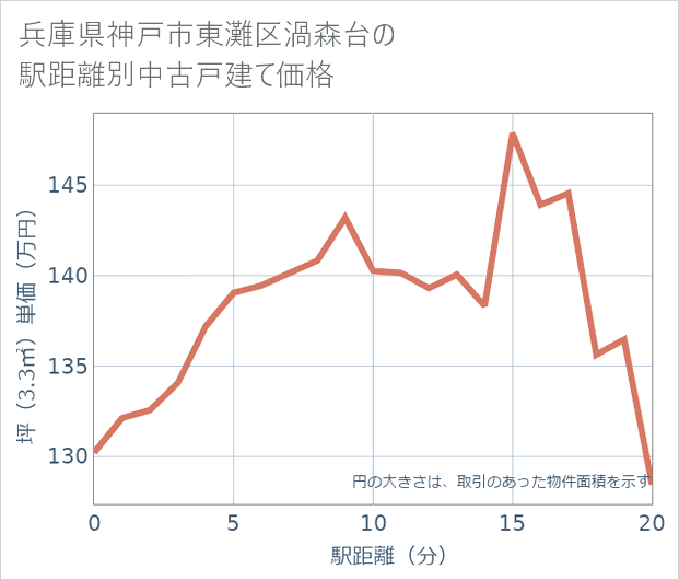 兵庫県神戸市東灘区渦森台の徒歩距離別の中古戸建て坪単価